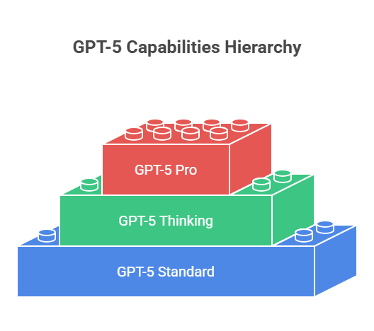 GPT-5 Model Hierarchy
