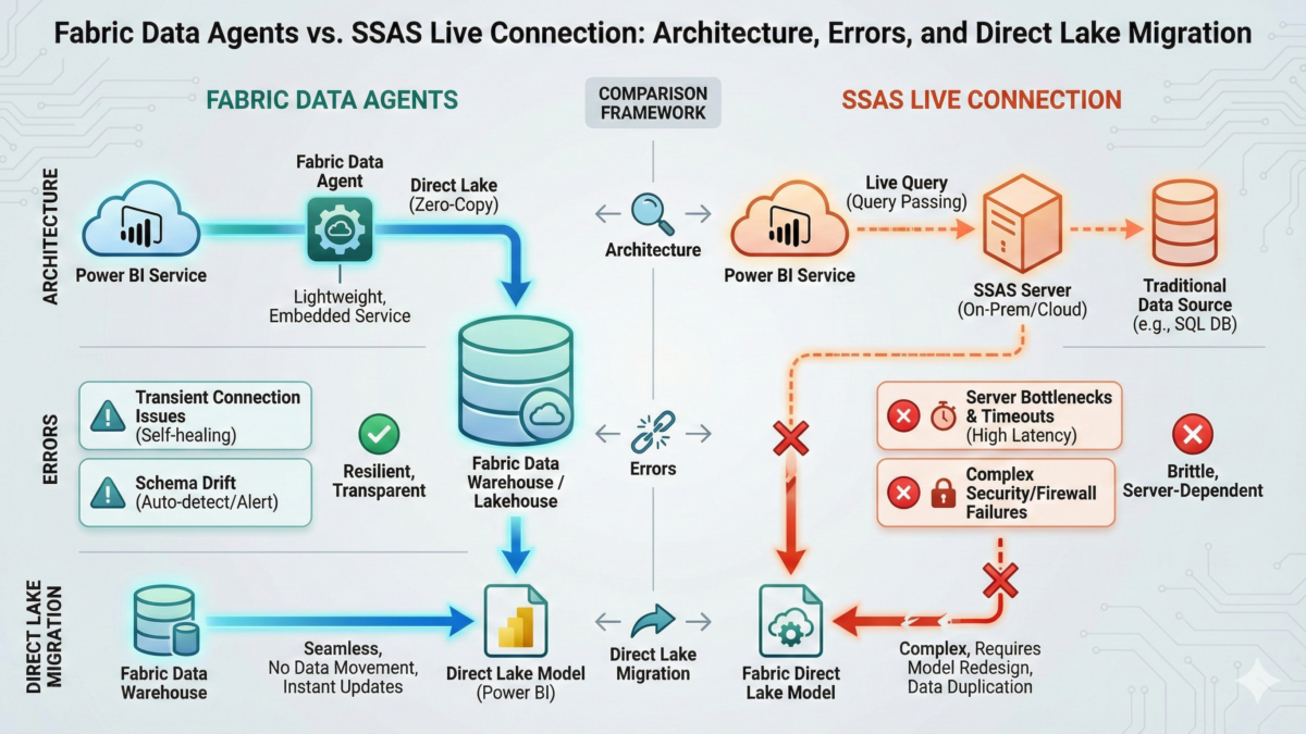 Fabric Data Agents vs. SSAS Live Connection Architecture, Errors, and Direct Lake Migration