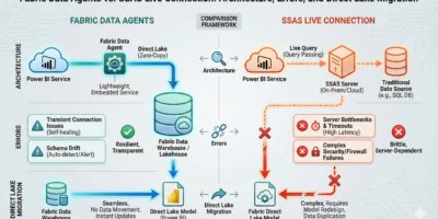 Fabric Data Agents vs. SSAS Live Connection Architecture, Errors, and Direct Lake Migration