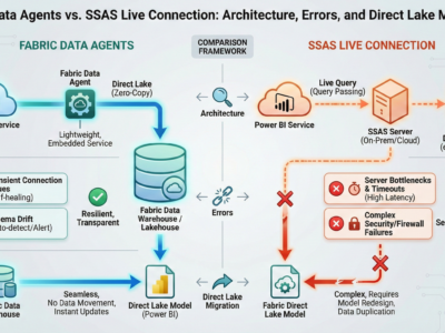 Fabric Data Agents vs. SSAS Live Connection Architecture, Errors, and Direct Lake Migration