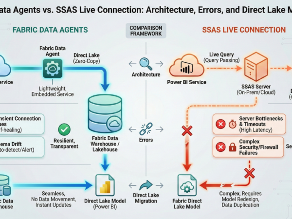 Fabric Data Agents vs. SSAS Live Connection Architecture, Errors, and Direct Lake Migration