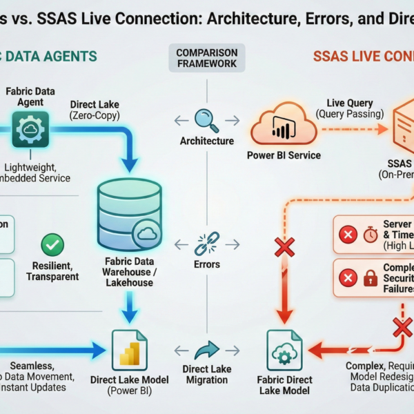 Fabric Data Agents vs. SSAS Live Connection Architecture, Errors, and Direct Lake Migration